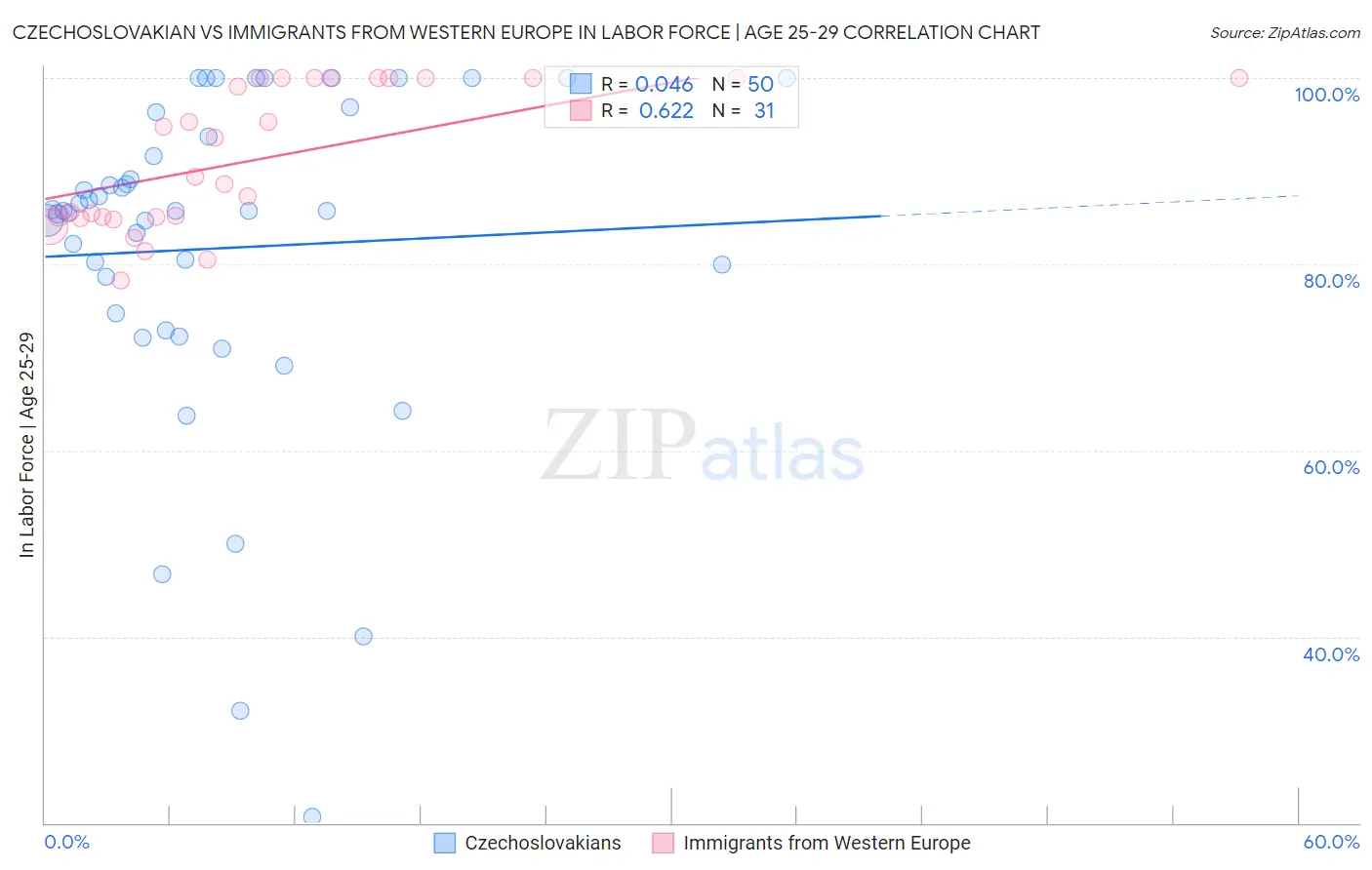 Czechoslovakian vs Immigrants from Western Europe In Labor Force | Age 25-29