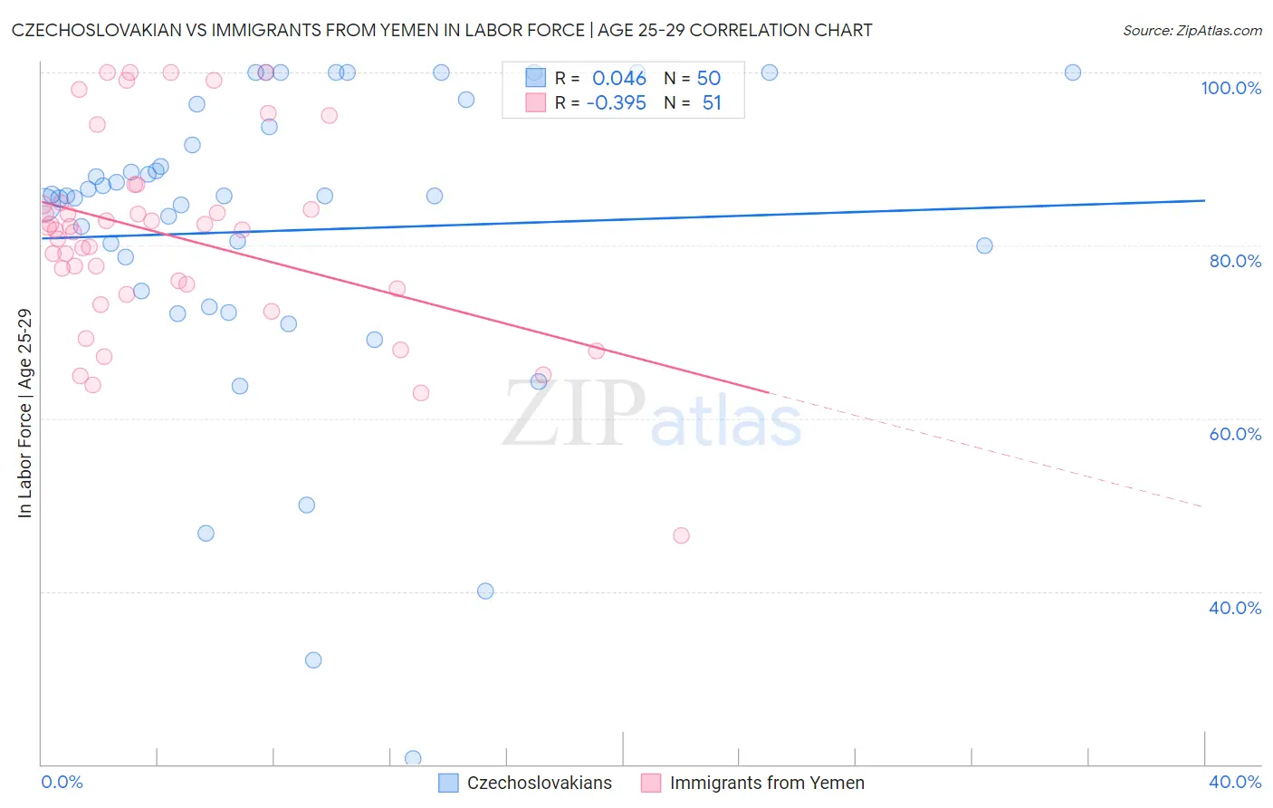 Czechoslovakian vs Immigrants from Yemen In Labor Force | Age 25-29