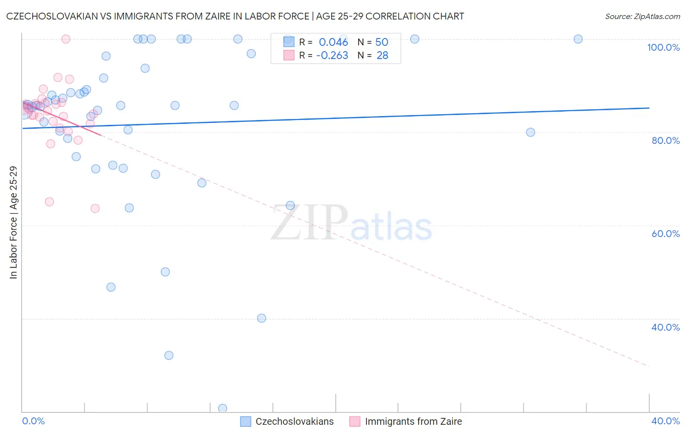 Czechoslovakian vs Immigrants from Zaire In Labor Force | Age 25-29