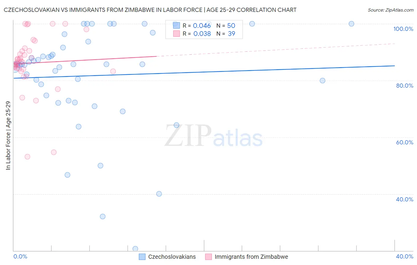 Czechoslovakian vs Immigrants from Zimbabwe In Labor Force | Age 25-29