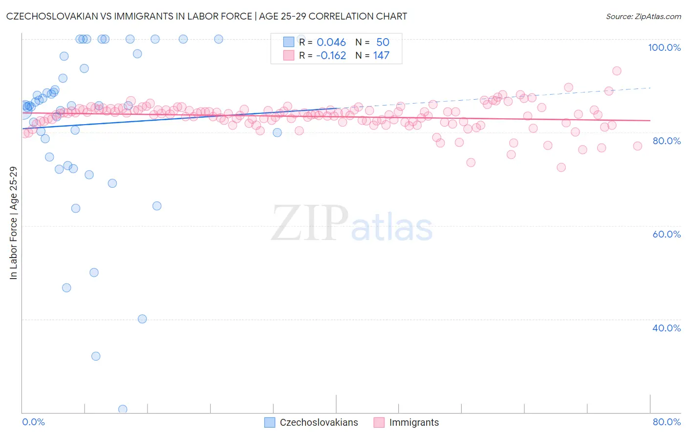 Czechoslovakian vs Immigrants In Labor Force | Age 25-29