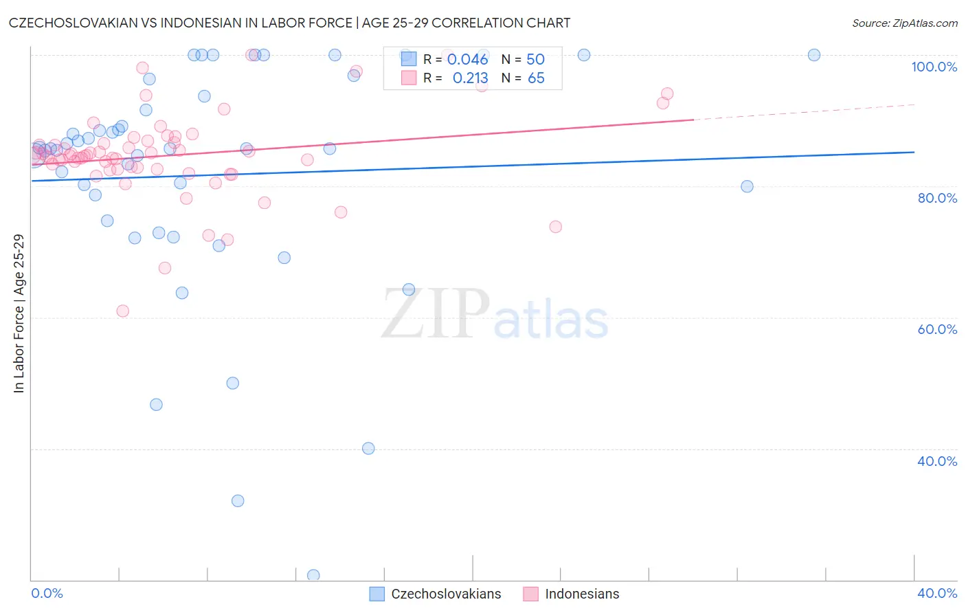 Czechoslovakian vs Indonesian In Labor Force | Age 25-29