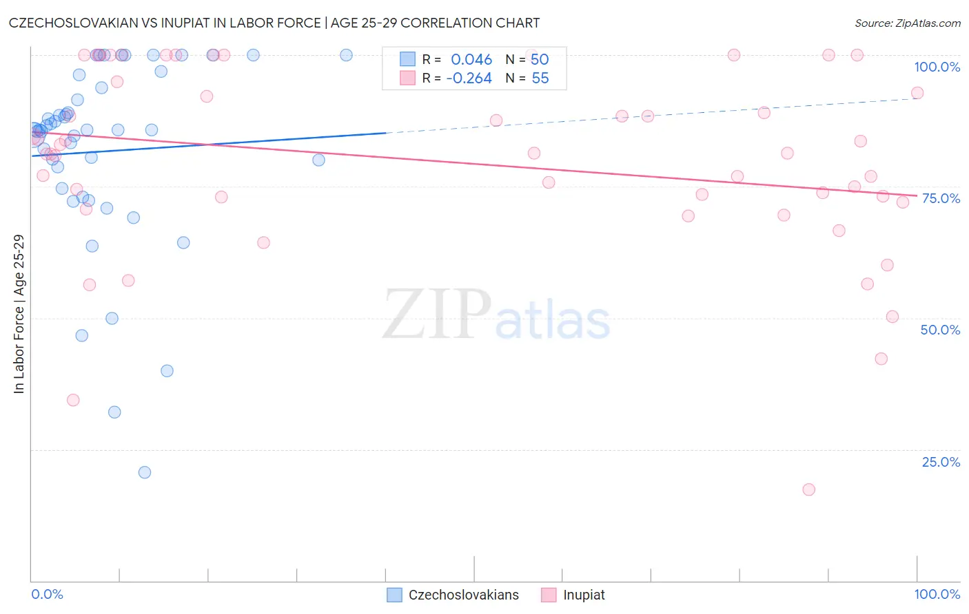 Czechoslovakian vs Inupiat In Labor Force | Age 25-29