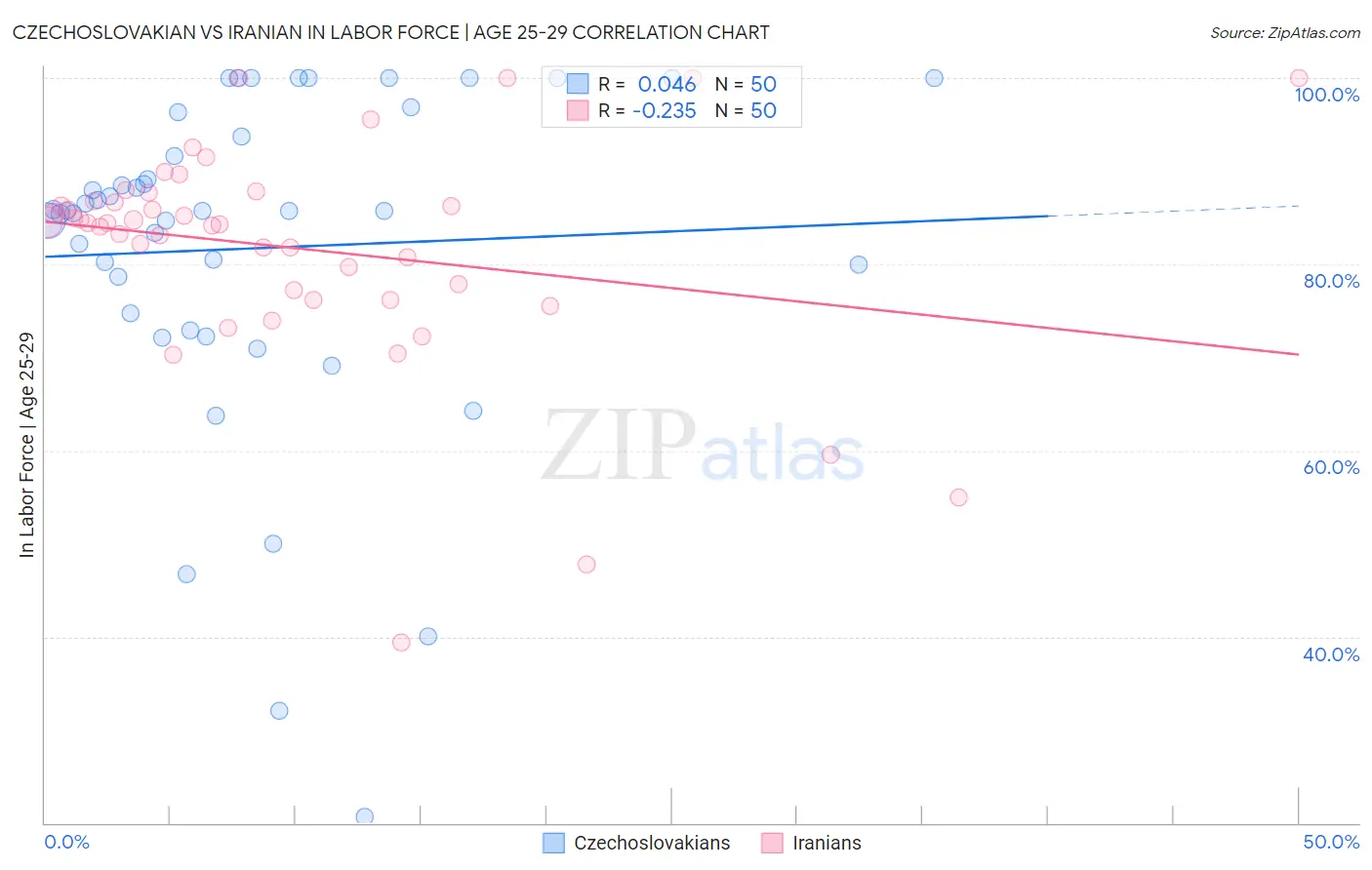 Czechoslovakian vs Iranian In Labor Force | Age 25-29