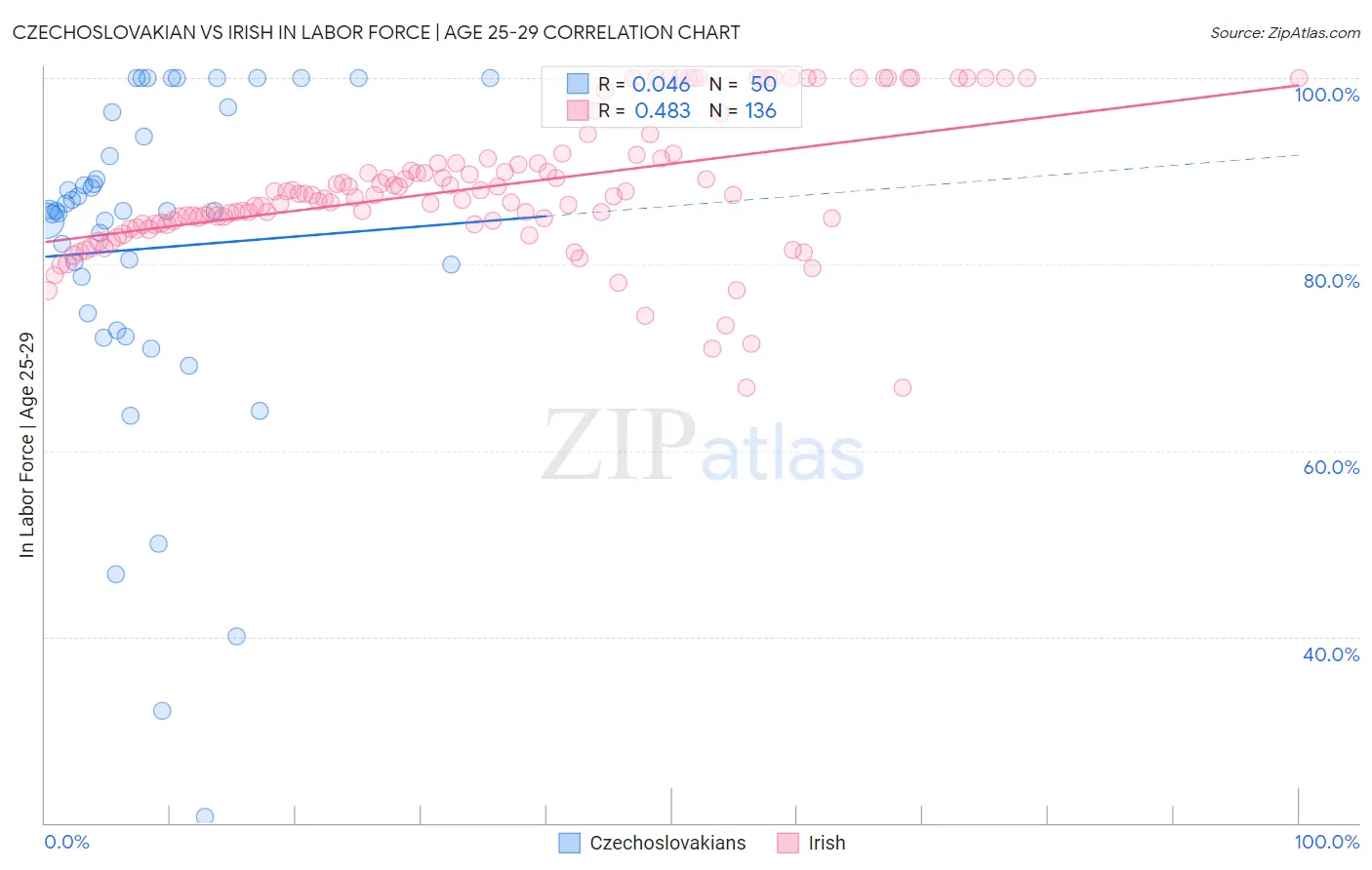 Czechoslovakian vs Irish In Labor Force | Age 25-29