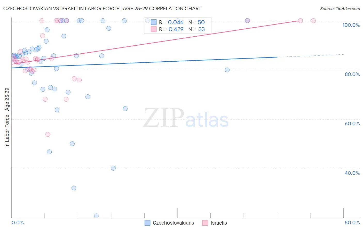 Czechoslovakian vs Israeli In Labor Force | Age 25-29