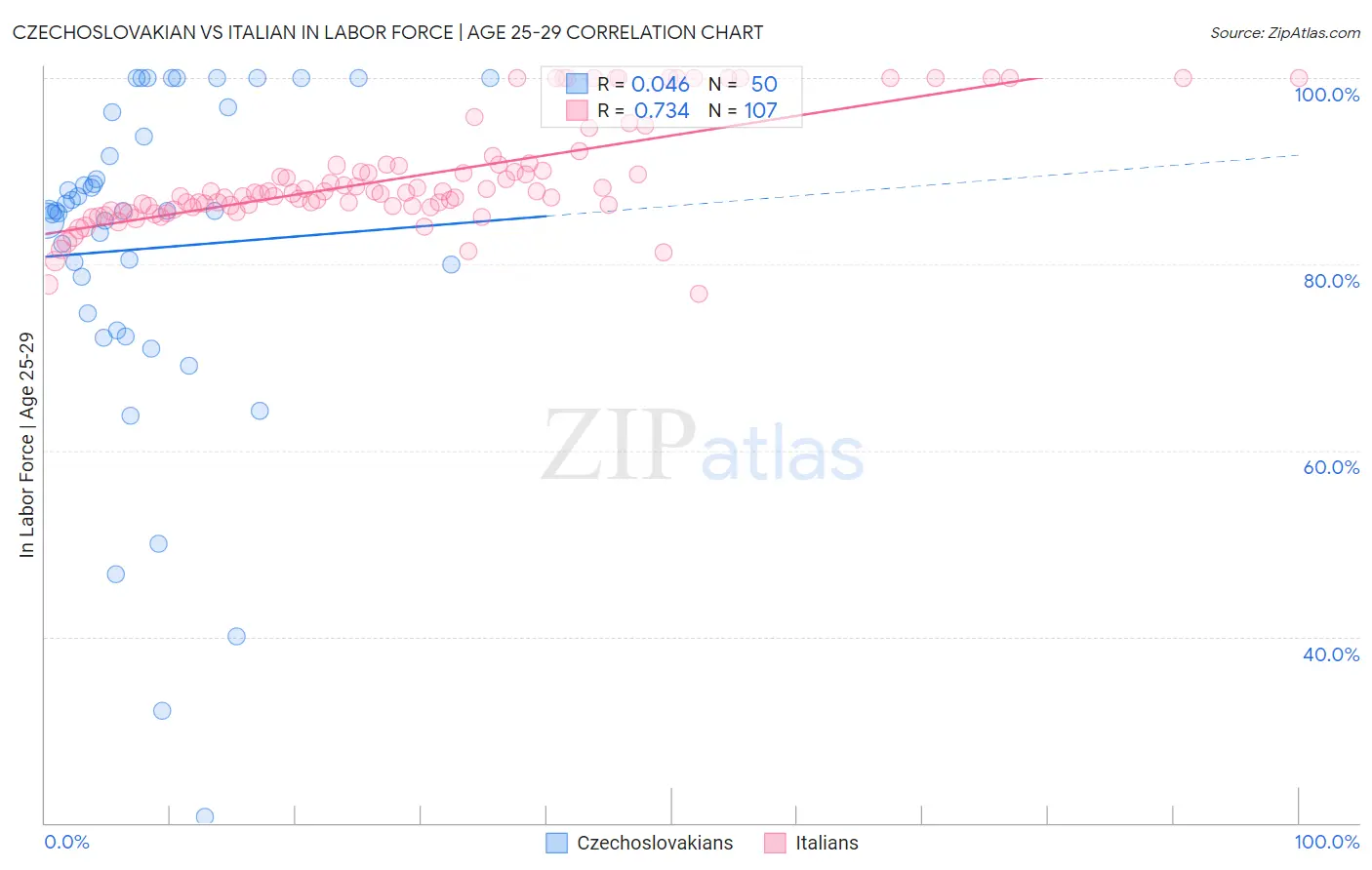 Czechoslovakian vs Italian In Labor Force | Age 25-29
