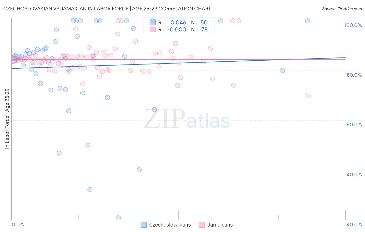 Czechoslovakian vs Jamaican In Labor Force | Age 25-29