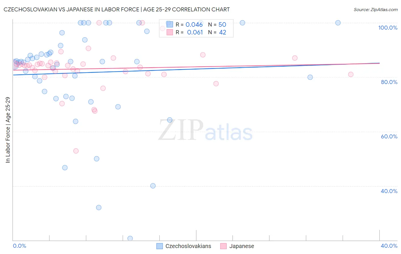 Czechoslovakian vs Japanese In Labor Force | Age 25-29