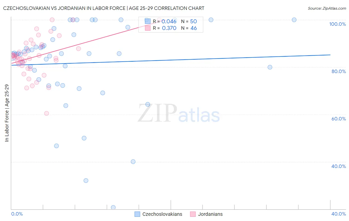 Czechoslovakian vs Jordanian In Labor Force | Age 25-29