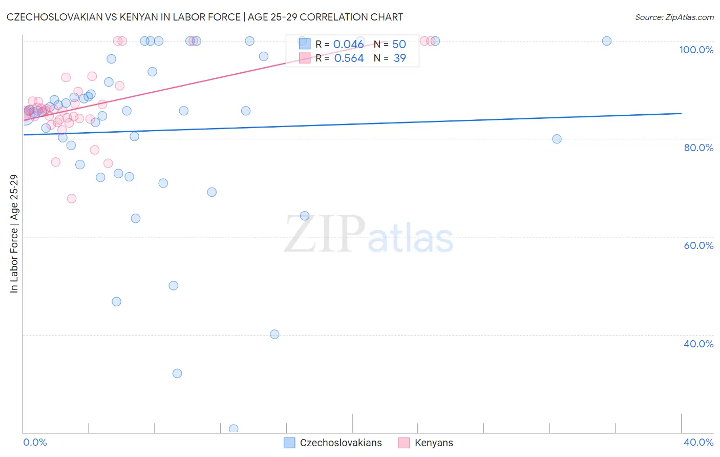 Czechoslovakian vs Kenyan In Labor Force | Age 25-29