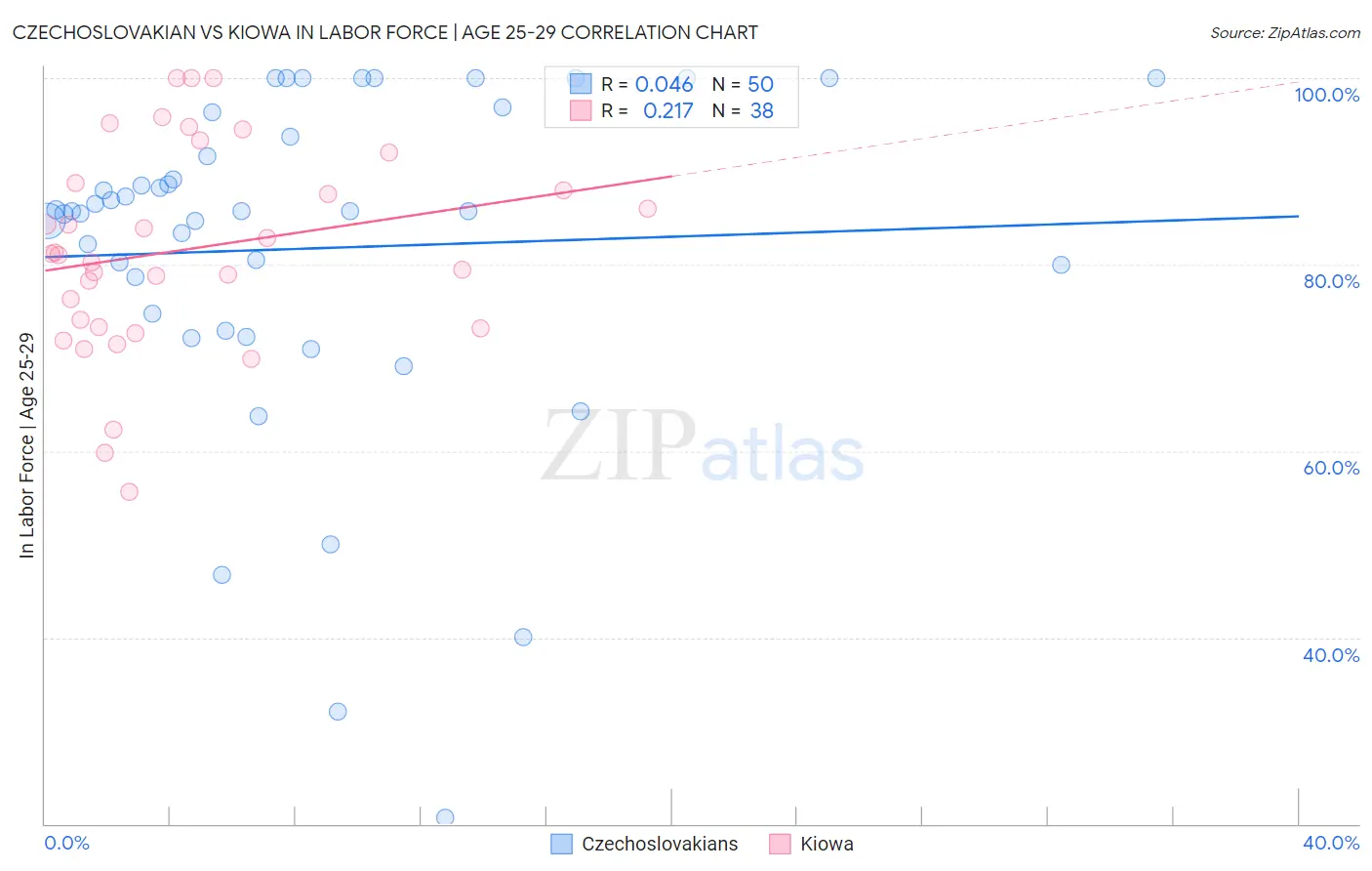 Czechoslovakian vs Kiowa In Labor Force | Age 25-29