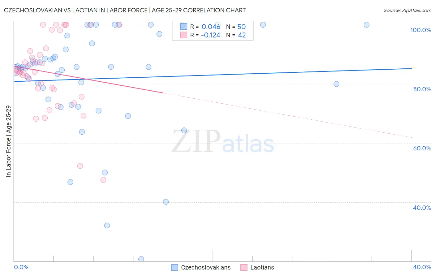 Czechoslovakian vs Laotian In Labor Force | Age 25-29