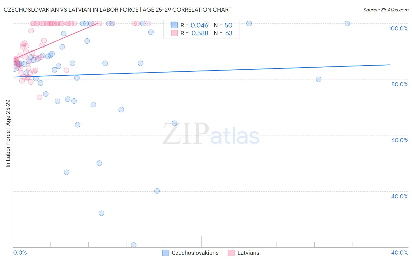 Czechoslovakian vs Latvian In Labor Force | Age 25-29