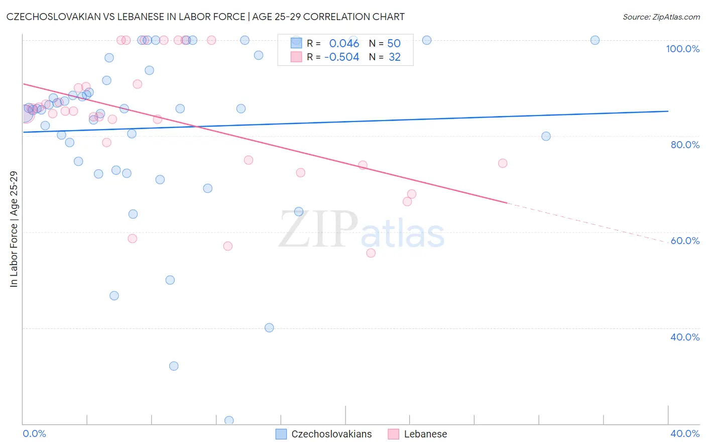 Czechoslovakian vs Lebanese In Labor Force | Age 25-29