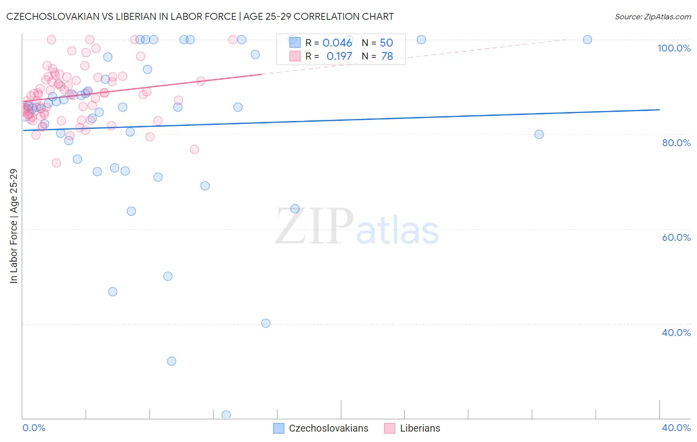 Czechoslovakian vs Liberian In Labor Force | Age 25-29