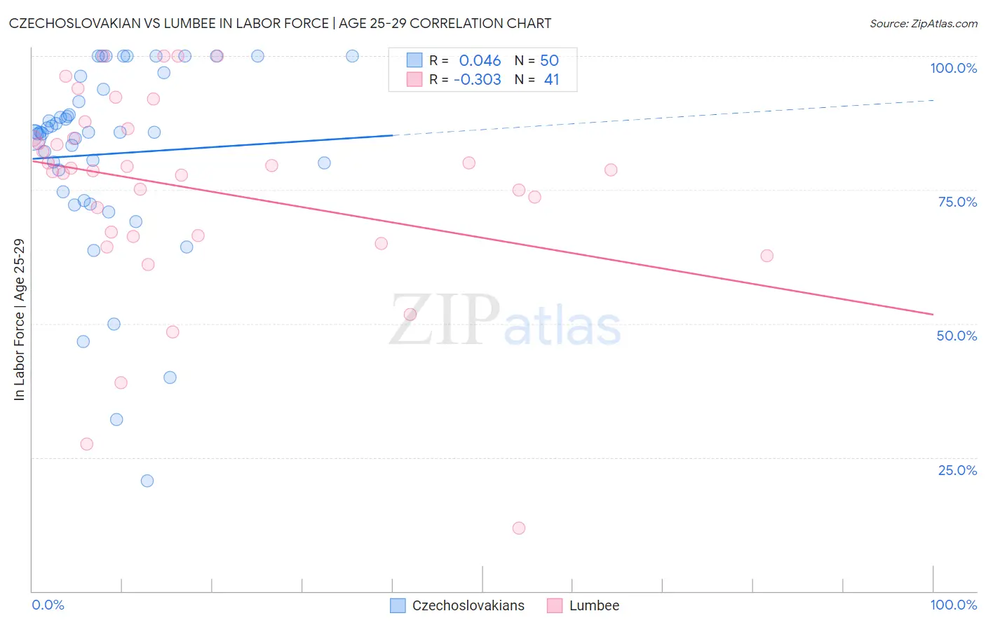 Czechoslovakian vs Lumbee In Labor Force | Age 25-29