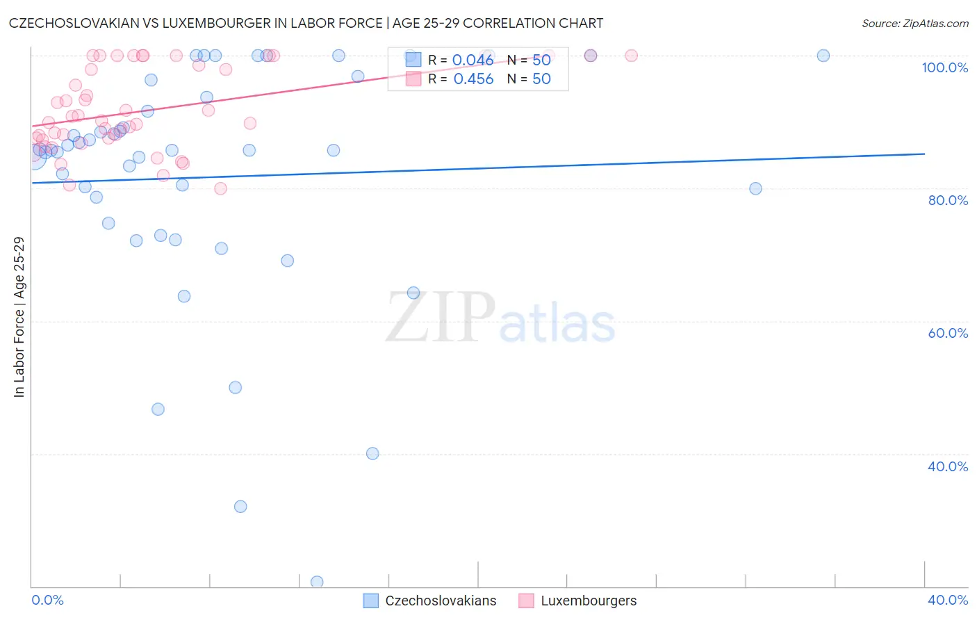 Czechoslovakian vs Luxembourger In Labor Force | Age 25-29