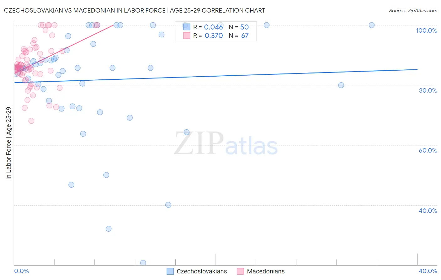 Czechoslovakian vs Macedonian In Labor Force | Age 25-29