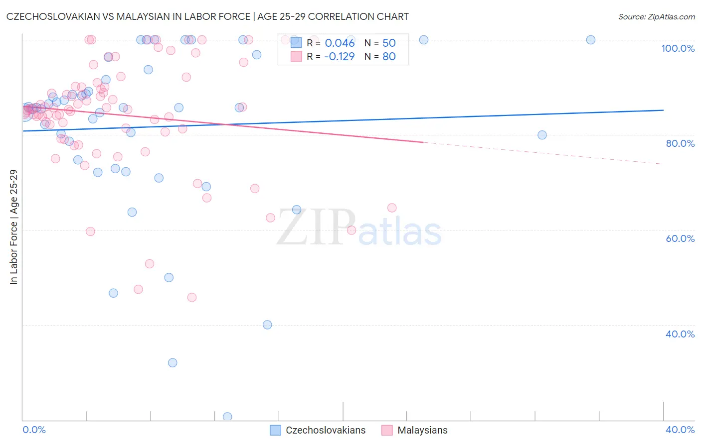 Czechoslovakian vs Malaysian In Labor Force | Age 25-29