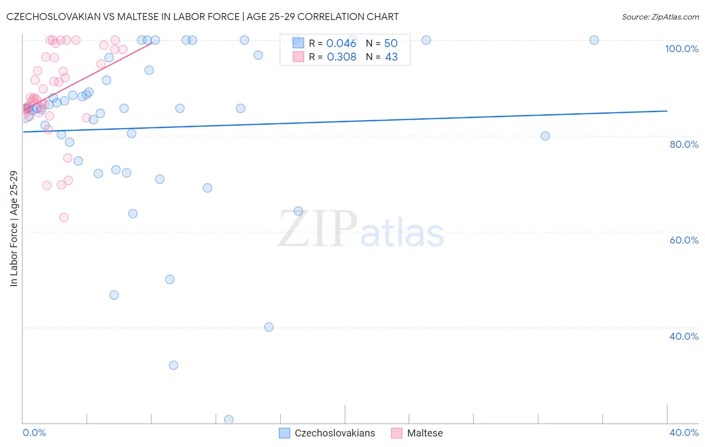Czechoslovakian vs Maltese In Labor Force | Age 25-29