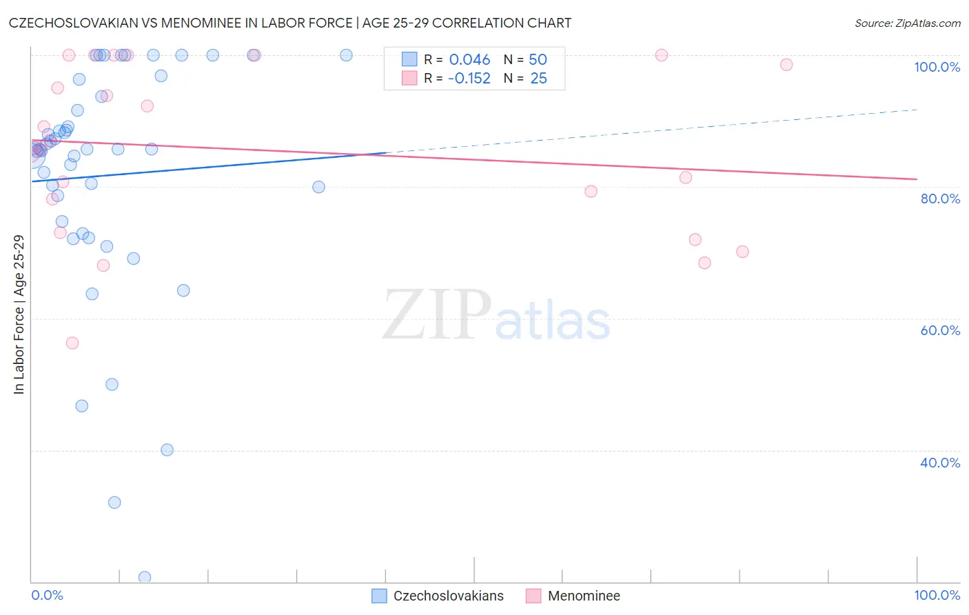 Czechoslovakian vs Menominee In Labor Force | Age 25-29