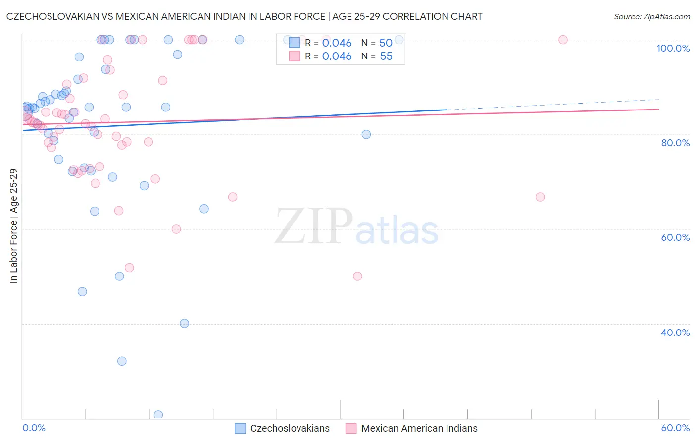 Czechoslovakian vs Mexican American Indian In Labor Force | Age 25-29