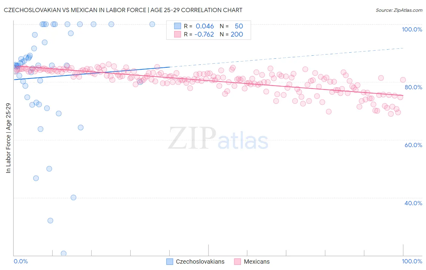 Czechoslovakian vs Mexican In Labor Force | Age 25-29
