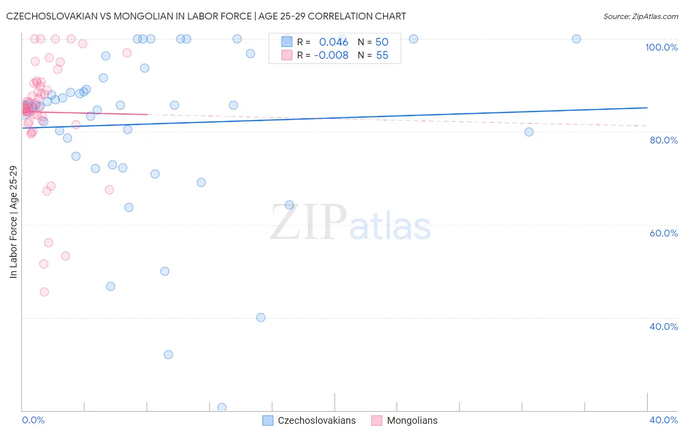 Czechoslovakian vs Mongolian In Labor Force | Age 25-29