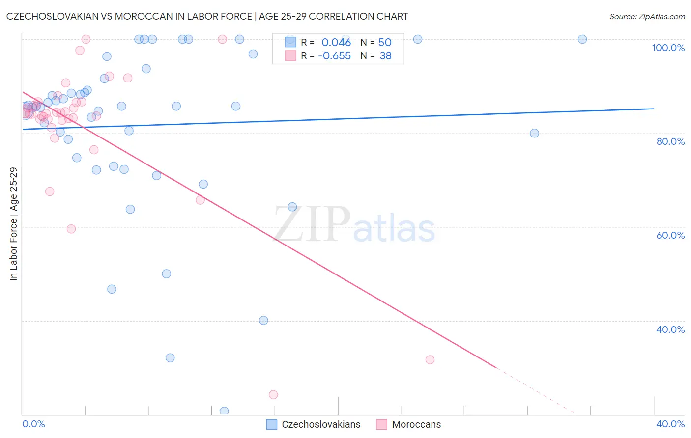 Czechoslovakian vs Moroccan In Labor Force | Age 25-29
