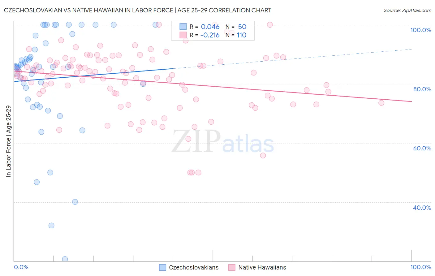 Czechoslovakian vs Native Hawaiian In Labor Force | Age 25-29