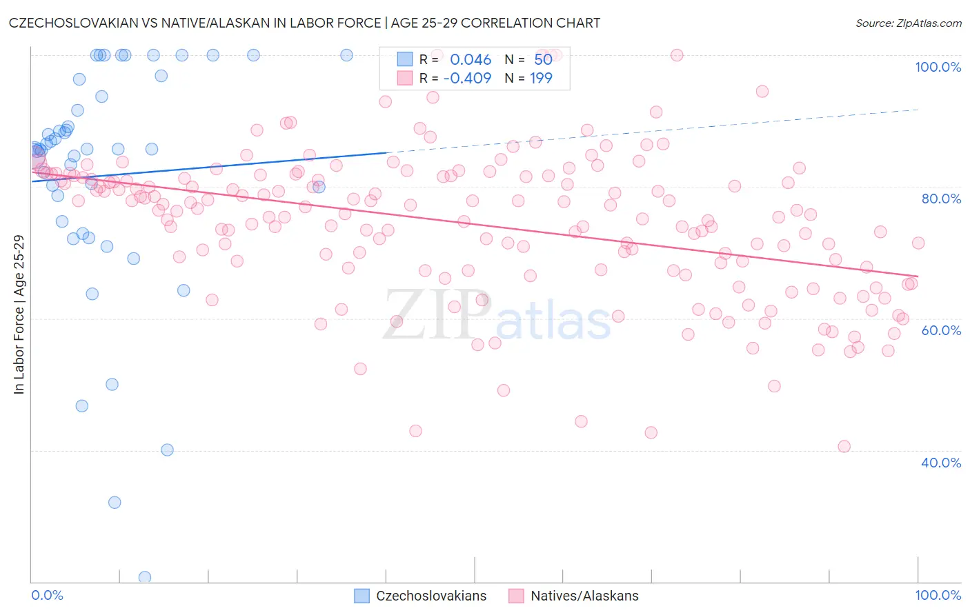 Czechoslovakian vs Native/Alaskan In Labor Force | Age 25-29
