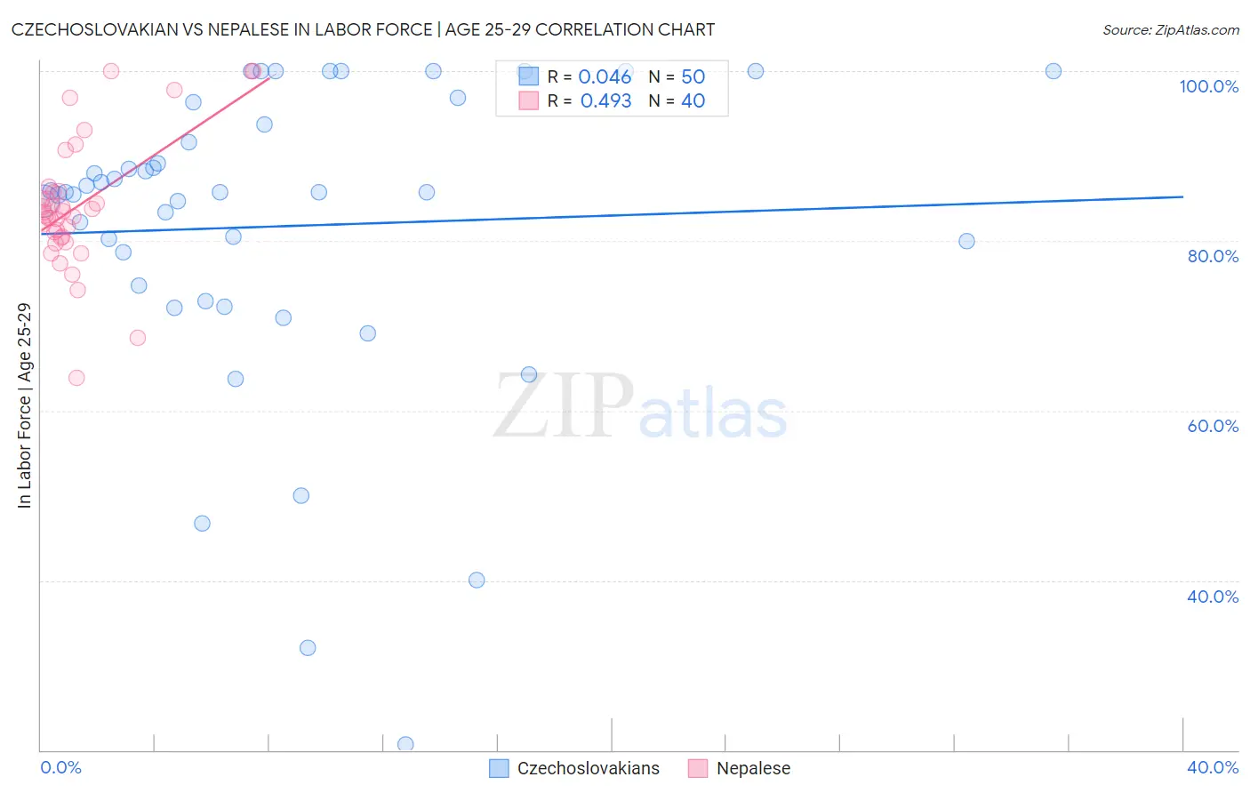Czechoslovakian vs Nepalese In Labor Force | Age 25-29