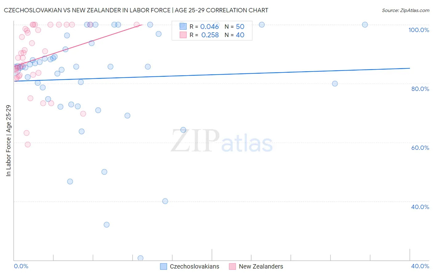 Czechoslovakian vs New Zealander In Labor Force | Age 25-29
