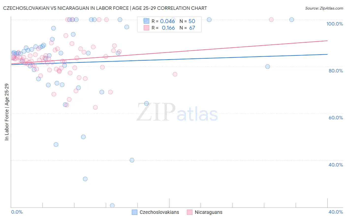 Czechoslovakian vs Nicaraguan In Labor Force | Age 25-29