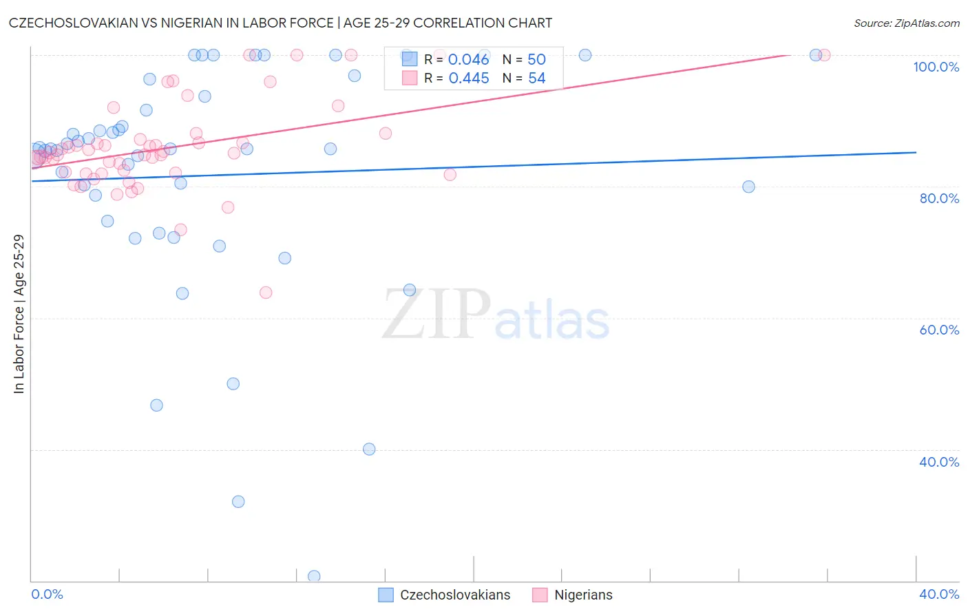 Czechoslovakian vs Nigerian In Labor Force | Age 25-29