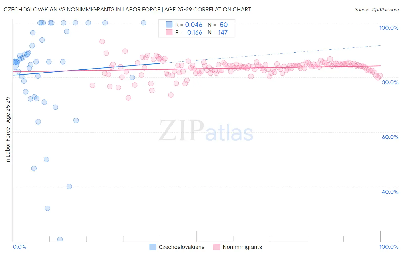 Czechoslovakian vs Nonimmigrants In Labor Force | Age 25-29