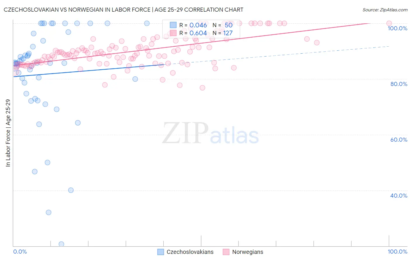 Czechoslovakian vs Norwegian In Labor Force | Age 25-29