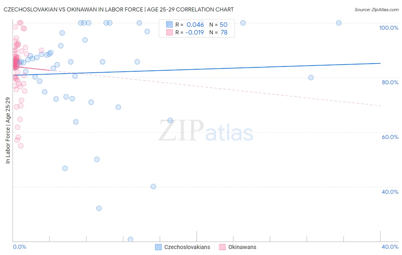 Czechoslovakian vs Okinawan In Labor Force | Age 25-29