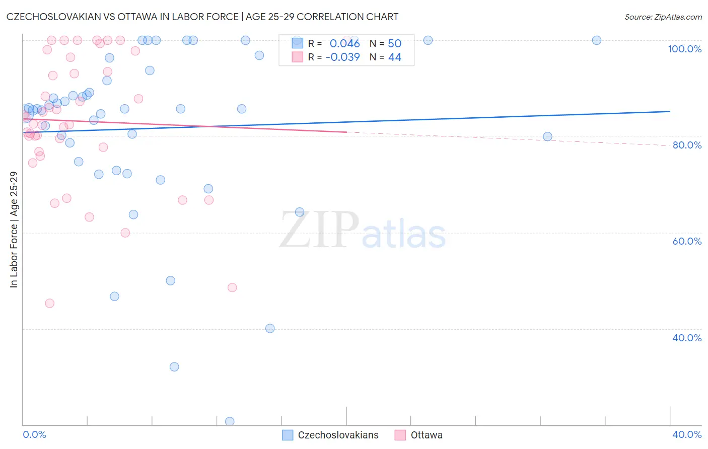 Czechoslovakian vs Ottawa In Labor Force | Age 25-29