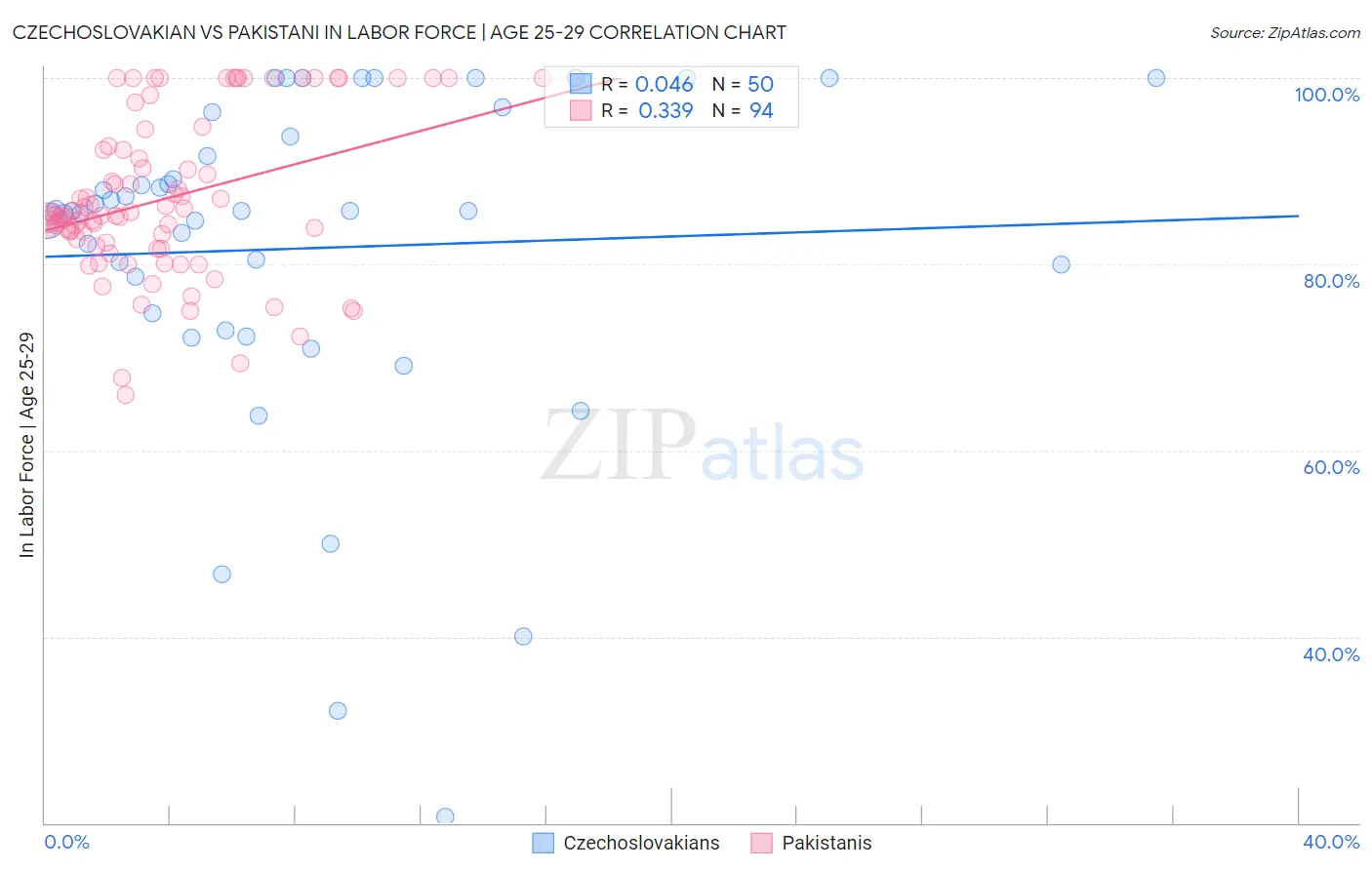Czechoslovakian vs Pakistani In Labor Force | Age 25-29