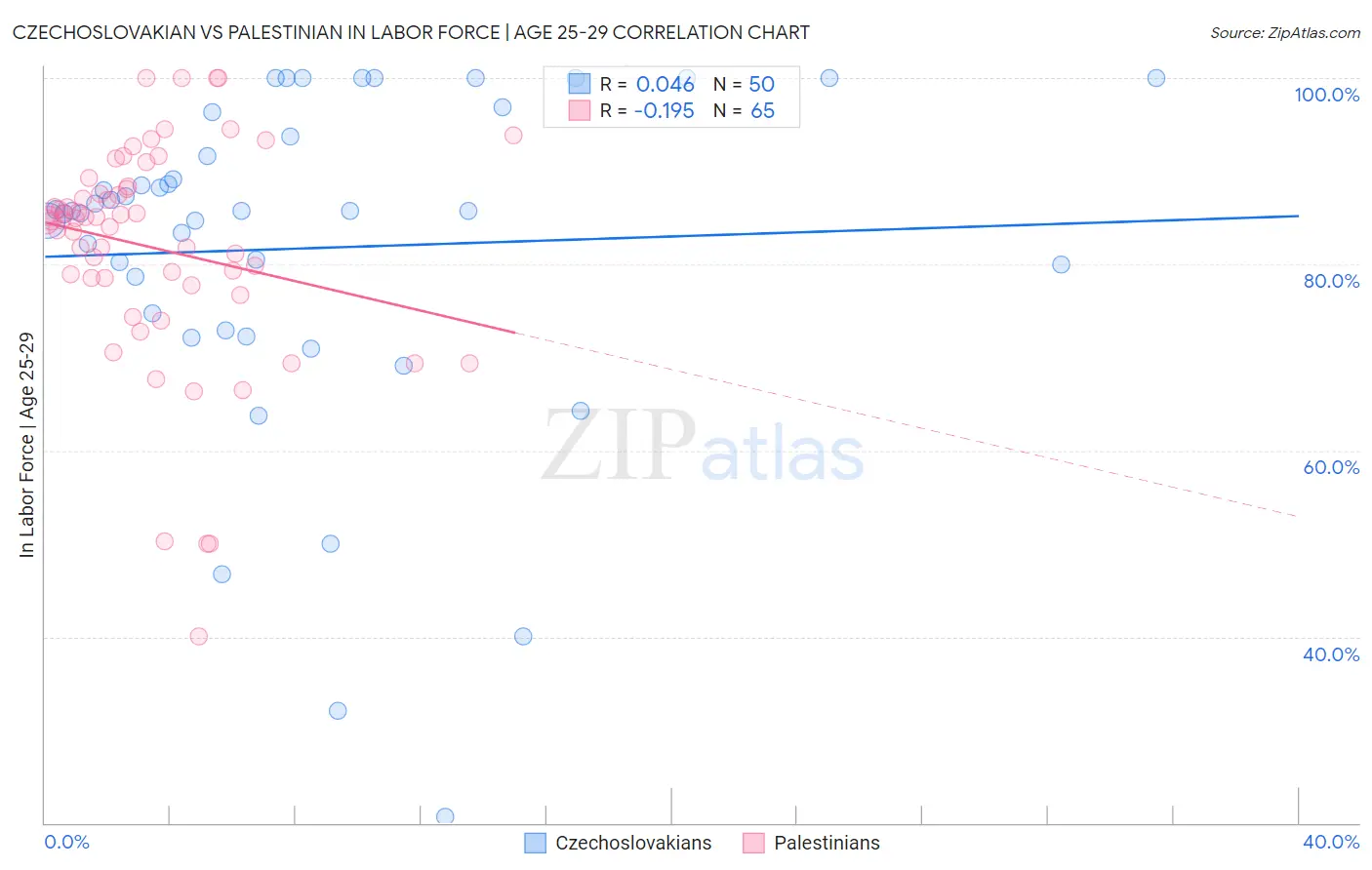 Czechoslovakian vs Palestinian In Labor Force | Age 25-29