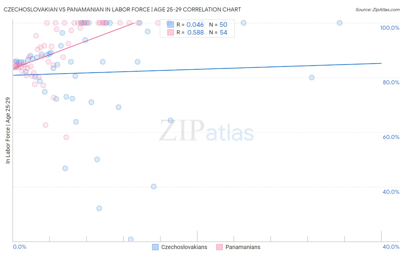 Czechoslovakian vs Panamanian In Labor Force | Age 25-29