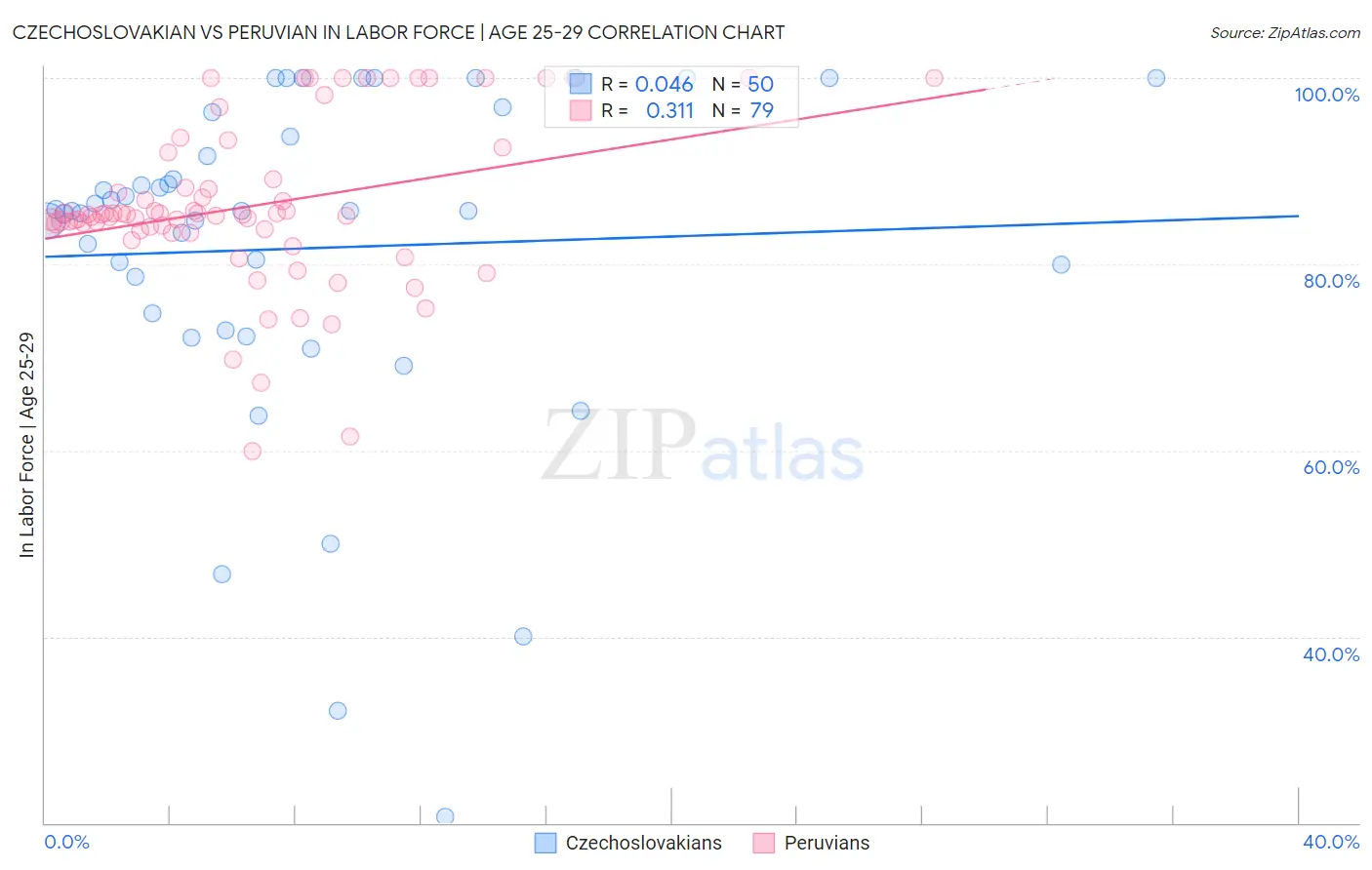 Czechoslovakian vs Peruvian In Labor Force | Age 25-29