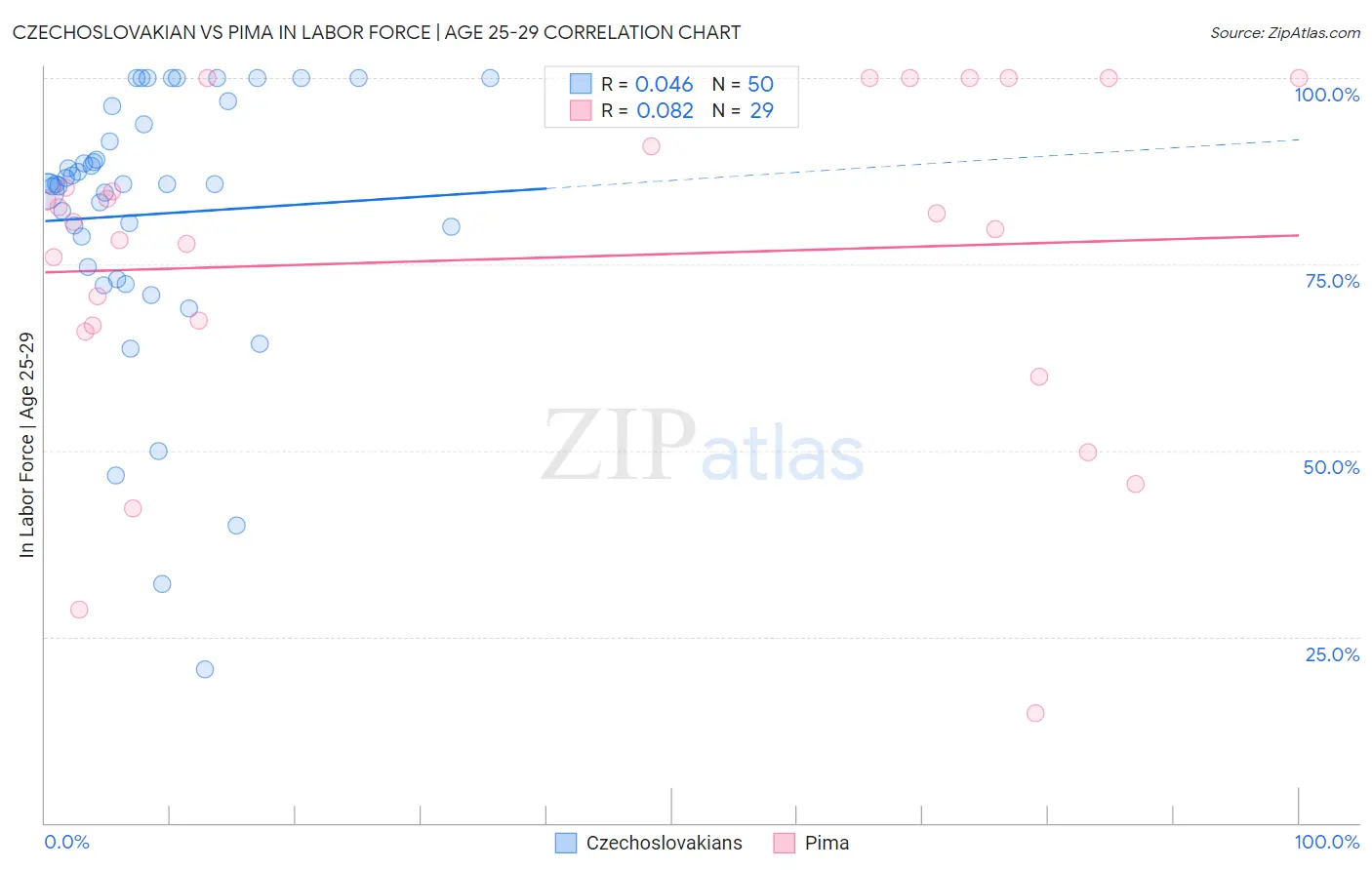Czechoslovakian vs Pima In Labor Force | Age 25-29