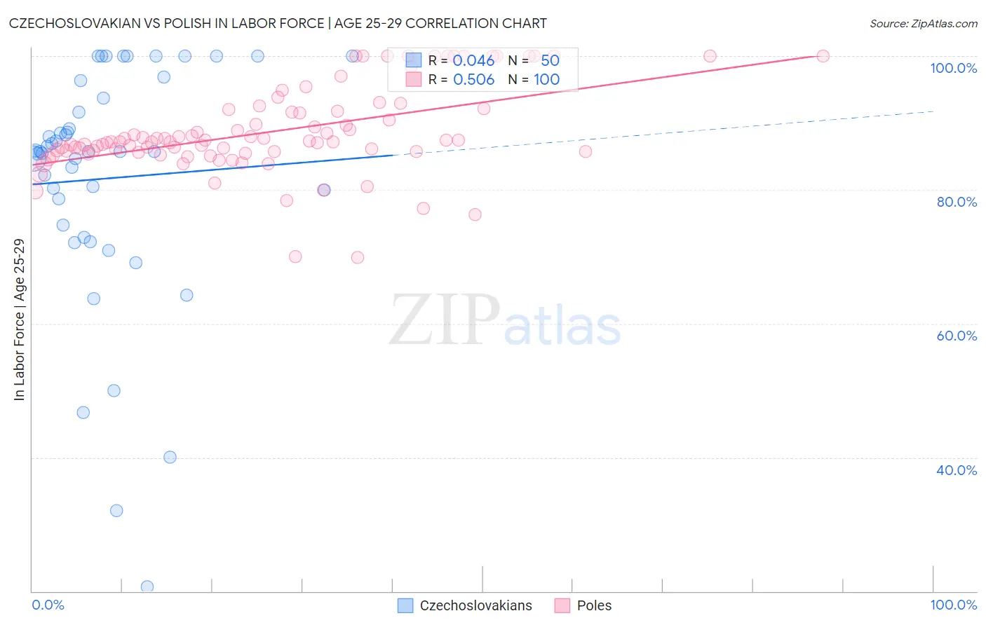 Czechoslovakian vs Polish In Labor Force | Age 25-29