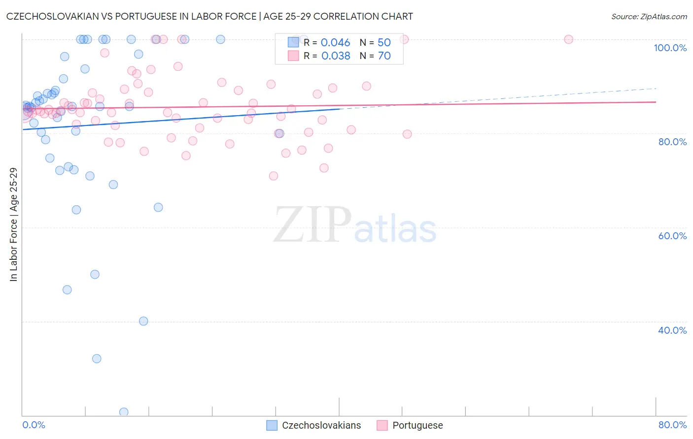 Czechoslovakian vs Portuguese In Labor Force | Age 25-29
