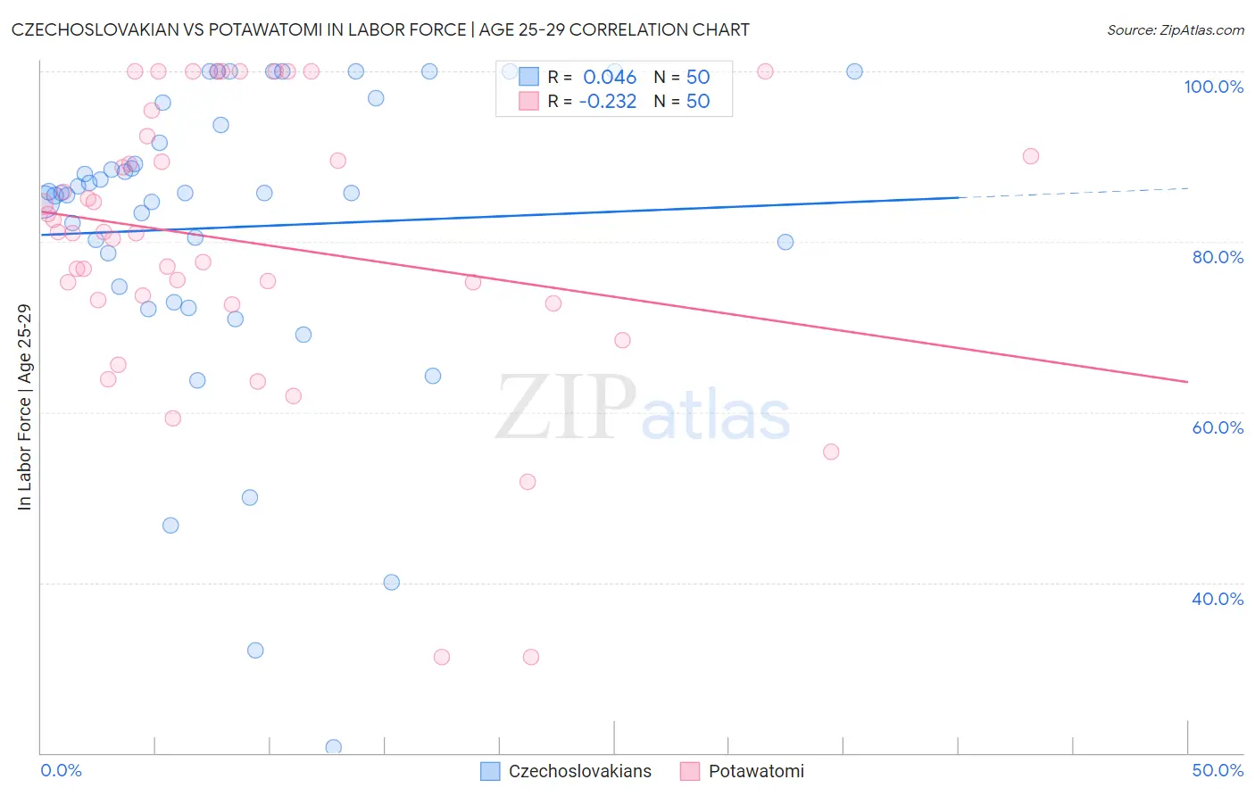 Czechoslovakian vs Potawatomi In Labor Force | Age 25-29