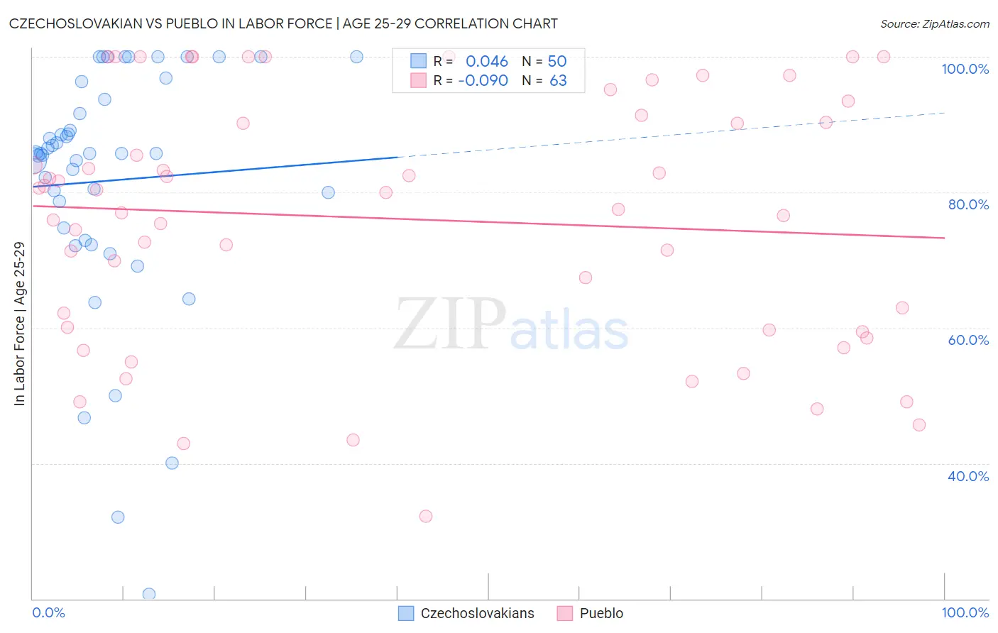 Czechoslovakian vs Pueblo In Labor Force | Age 25-29