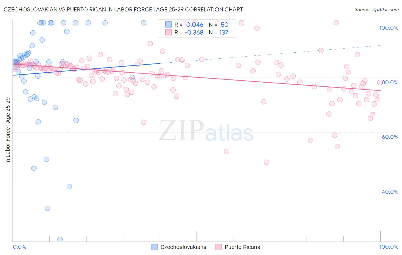 Czechoslovakian vs Puerto Rican In Labor Force | Age 25-29